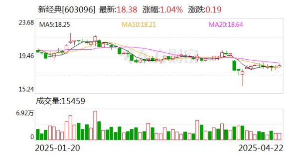 巨人配资 新经典2024年净利润降20.9%，经营现金流降78.6%