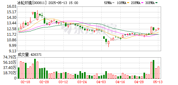 天美配资 冰轮环境：2024年度股东会决议公告