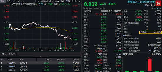 万银鼎信 算力领跌，创业板人工智能单周下跌3.86%，回调即是布局机会？