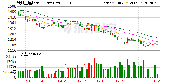 万生优配 纯碱行业开工负荷提升 价格跌势延续