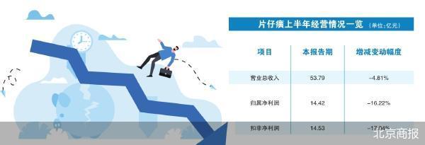 秒配网 片仔癀十年首度出现中报净利下滑